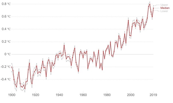 Wykres 1: Anomalie temperaturowe na świecie w okresie 1900-2019.