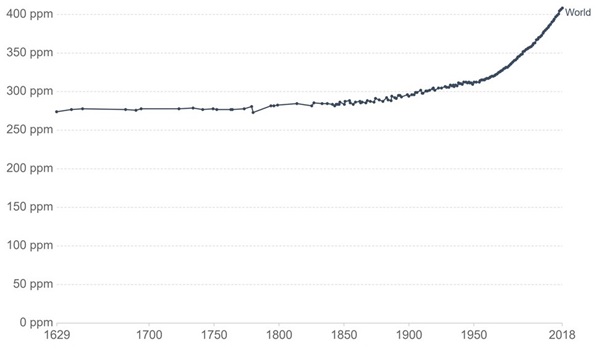 Wykres 2: Koncentracja dwutlenku węgla w atmosferze na świecie w latach 1629 – 2018.