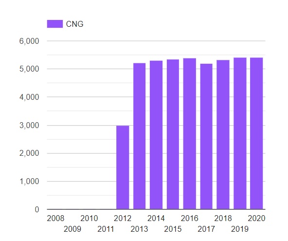 Ilość stacji tankowania CNG w Polsce w latach 2008 – 2020