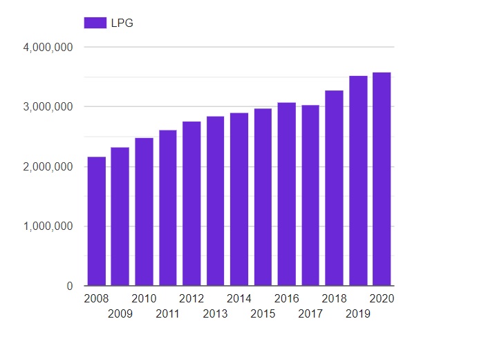 Ilość stacji tankowania LPG w Polsce w latach 2008 – 2020
