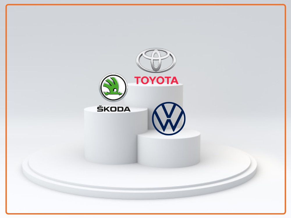 Po ponad 10 latach Toyota staje na najwyższym stopniu podium w klasyfikacji sprzedaży nowych aut osobowych w Polsce. W liczbach bezwzględnych model biznesowy polskiego oddziału japońskiej marki wyszedł bardzo obronną ręką, w zestawieniu z innymi markami, w kontekście światowej epidemii koronawirusa. Gratulujemy!