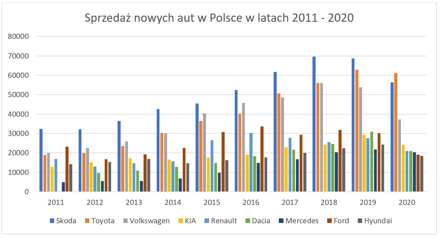 Sprzedaż nowych pojazdów w Polsce wybranych marek. Dane: CEPiK i IBRM SMAR.