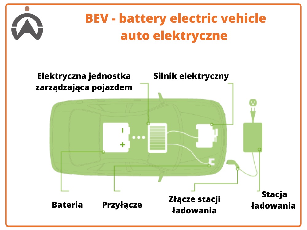 bev elektryczne cartrack - Typy ładowarek do aut elektrycznych.