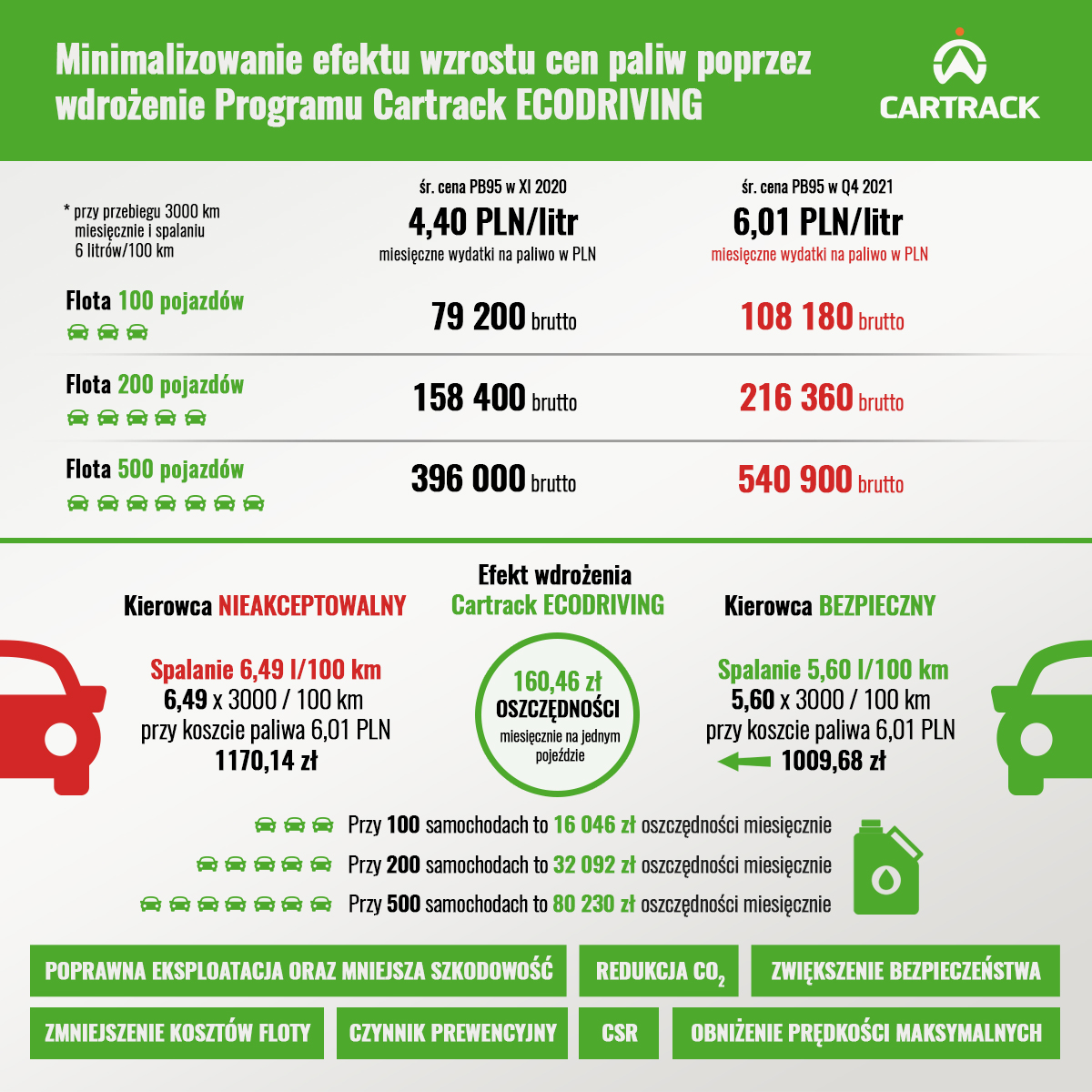 Cartrack tabela 11 - Rekordowe ceny paliw na stacjach benzynowych na całym świecie