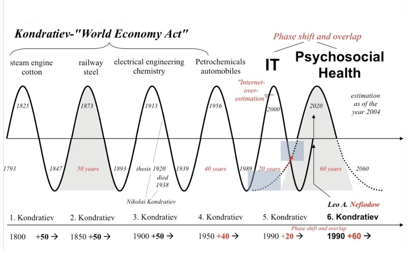 cykl kondratiewa ekonomia i gospodarka